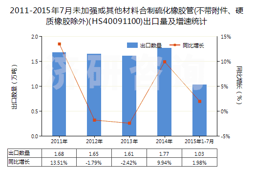 2011-2015年7月未加強(qiáng)或其他材料合制硫化橡膠管(不帶附件、硬質(zhì)橡膠除外)(HS40091100)出口量及增速統(tǒng)計(jì)